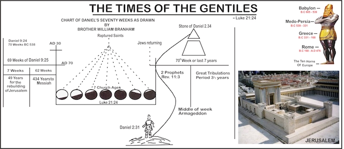 THE TIMES OF THE GENTILES